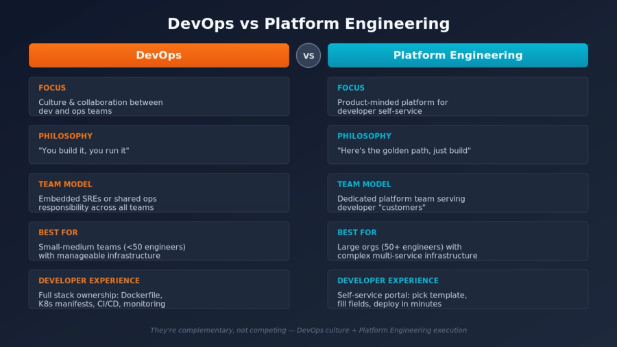 Platform Engineering vs DevOps in 2026 | Levelop