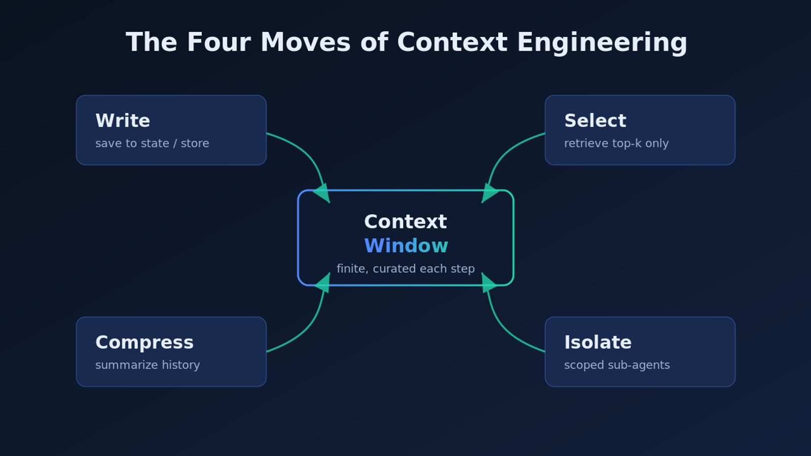 The four moves of context engineering: write, select, compress, isolate