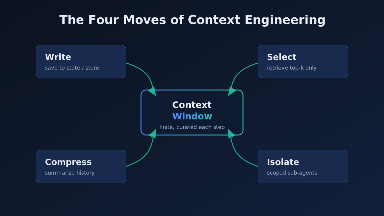 The four moves of context engineering: write, select, compress, isolate