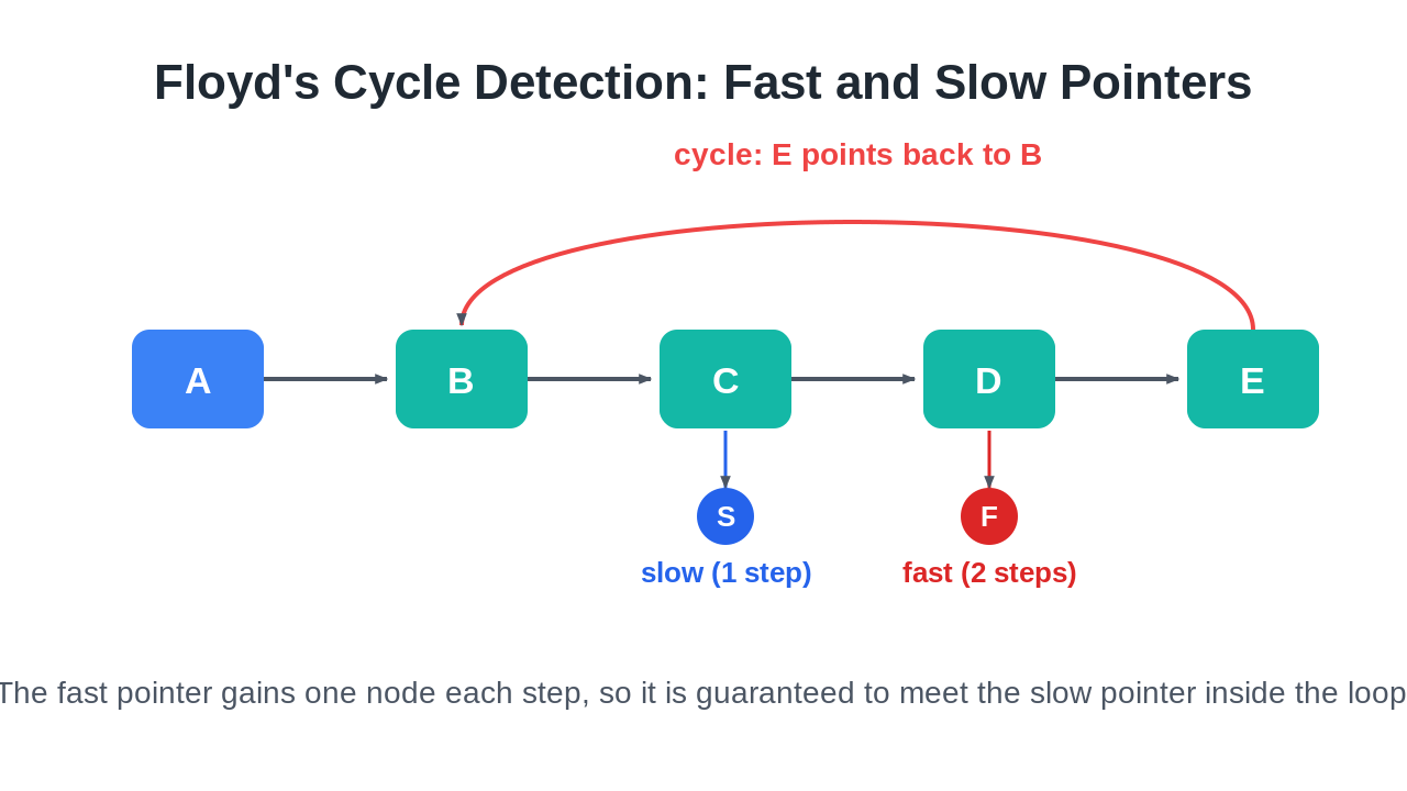 Diagram of Floyd's cycle detection: nodes A to E with E pointing back to B, slow and fast pointers