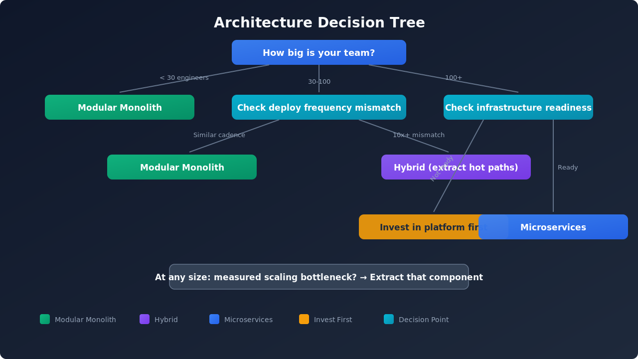 Architecture decision tree