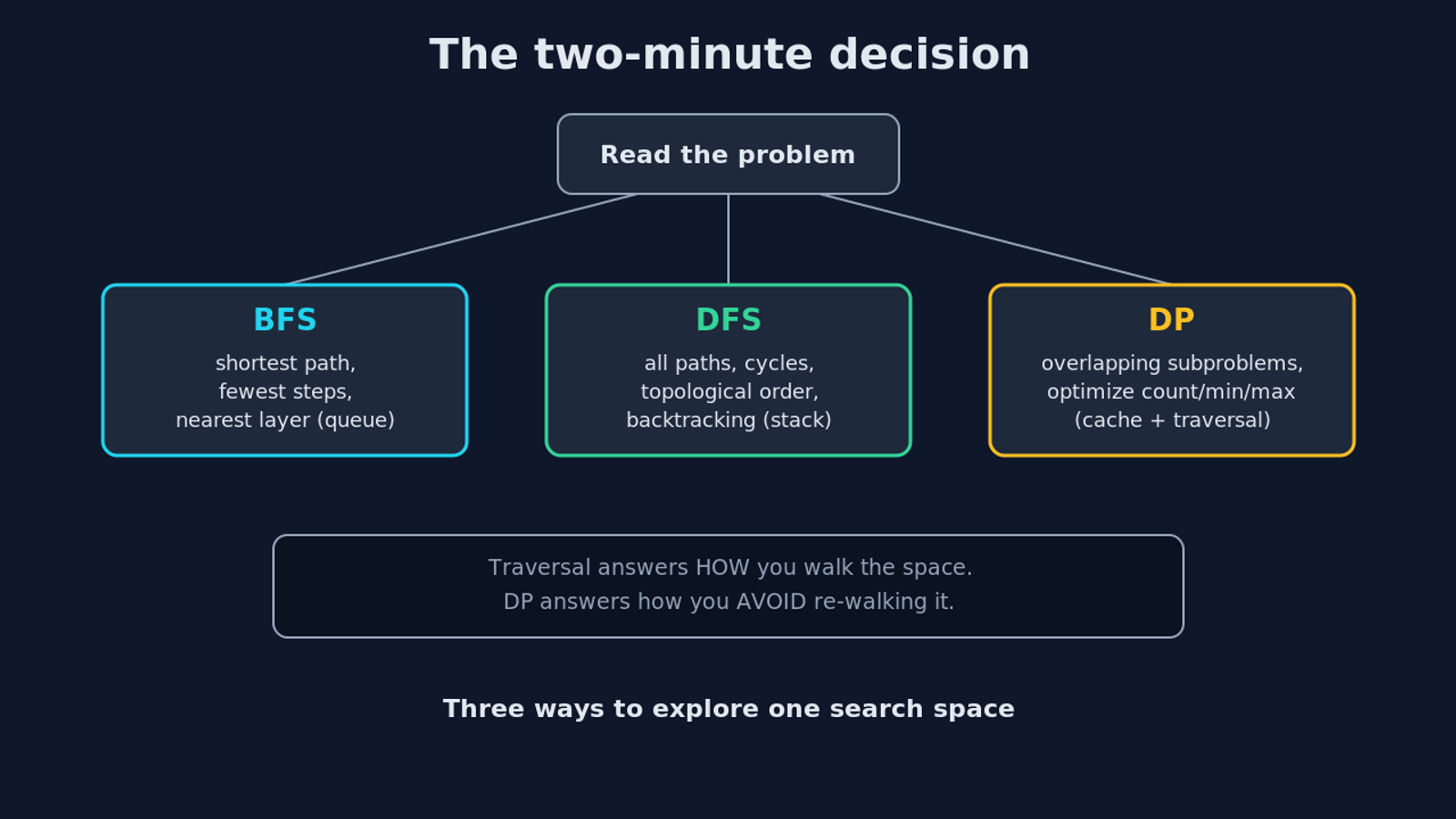 Decision diagram: BFS for shortest path, DFS for all paths and cycles, DP for overlapping subproblems, three ways to explore one search space