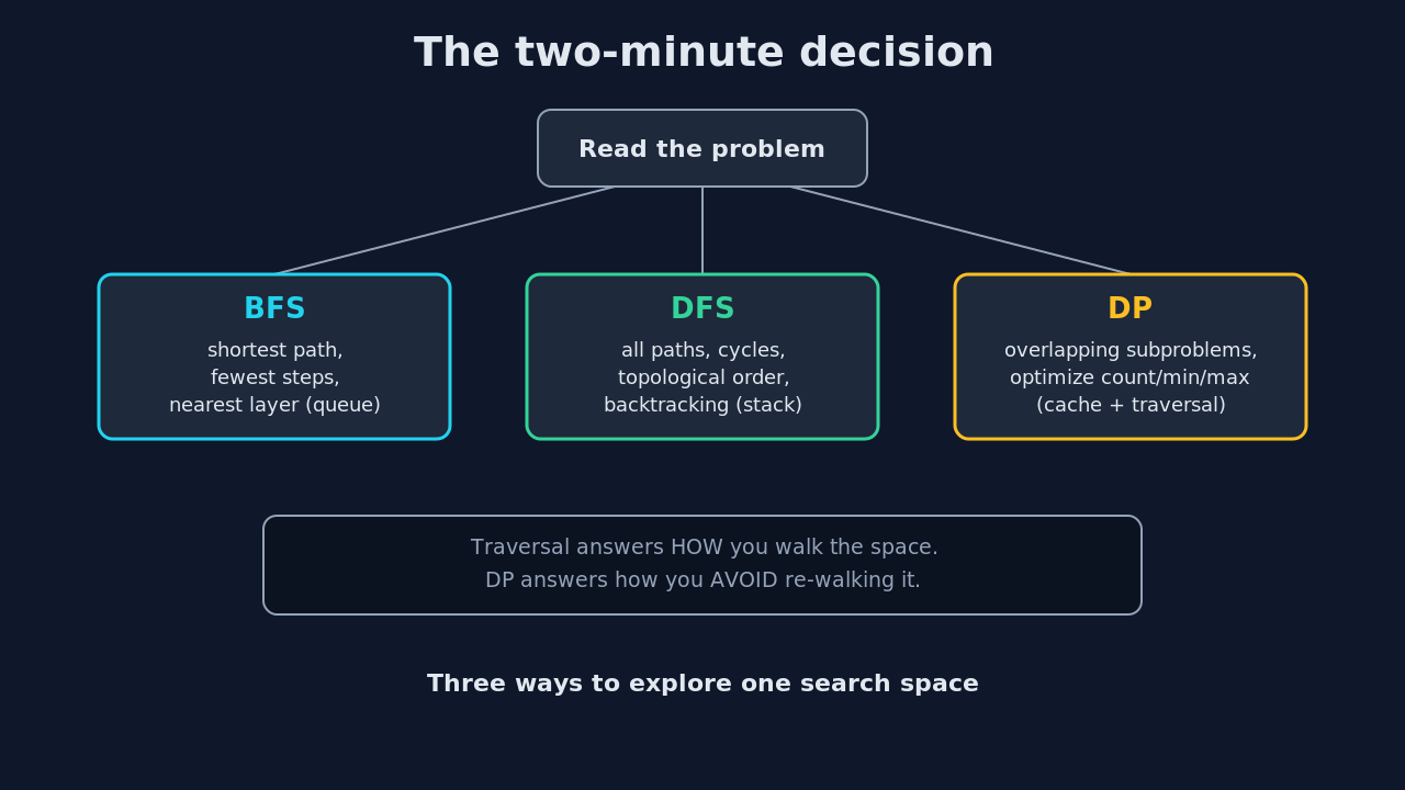 Decision diagram: BFS for shortest path, DFS for all paths and cycles, DP for overlapping subproblems, three ways to explore one search space