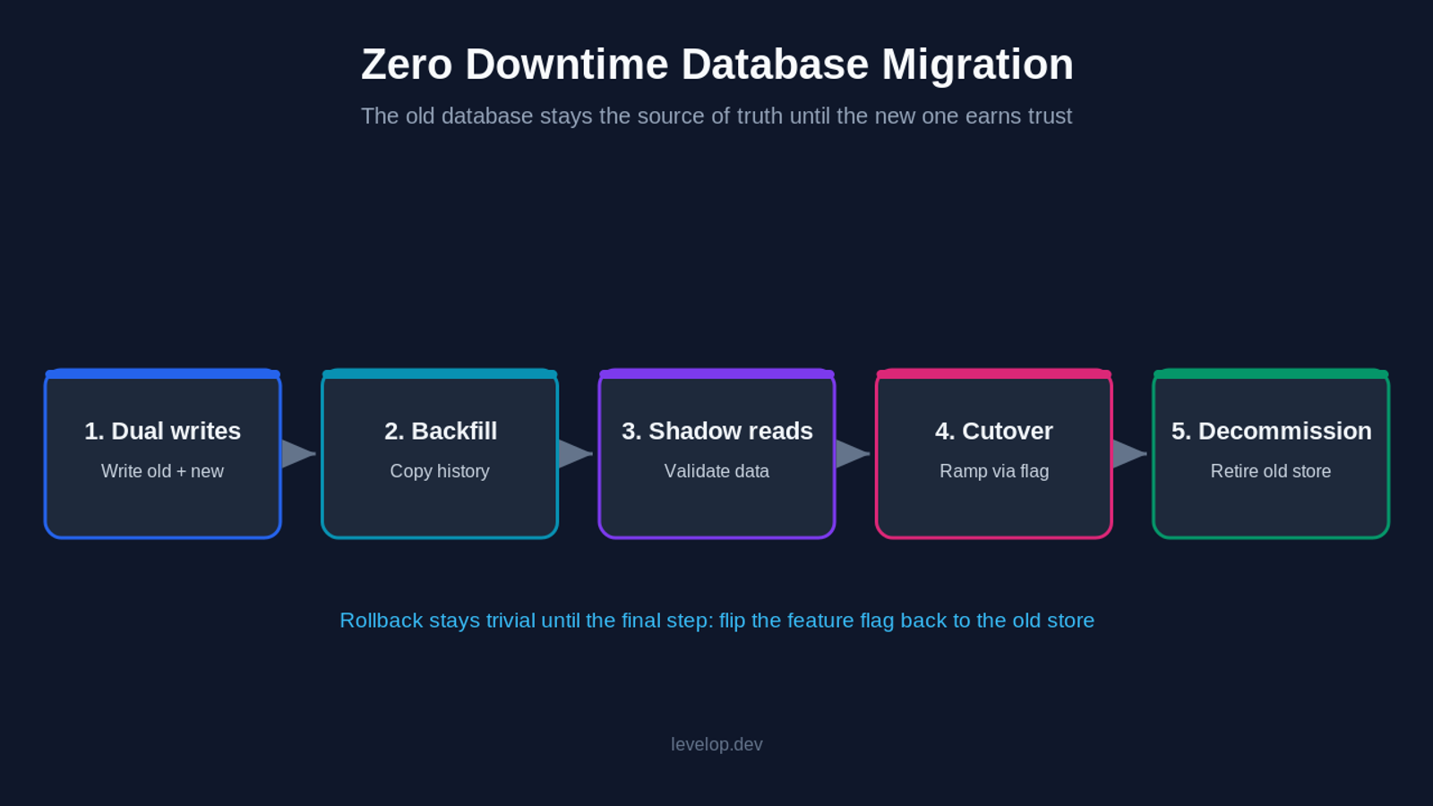 Zero downtime database migration phases: dual writes, backfill, shadow reads, cutover, decommission