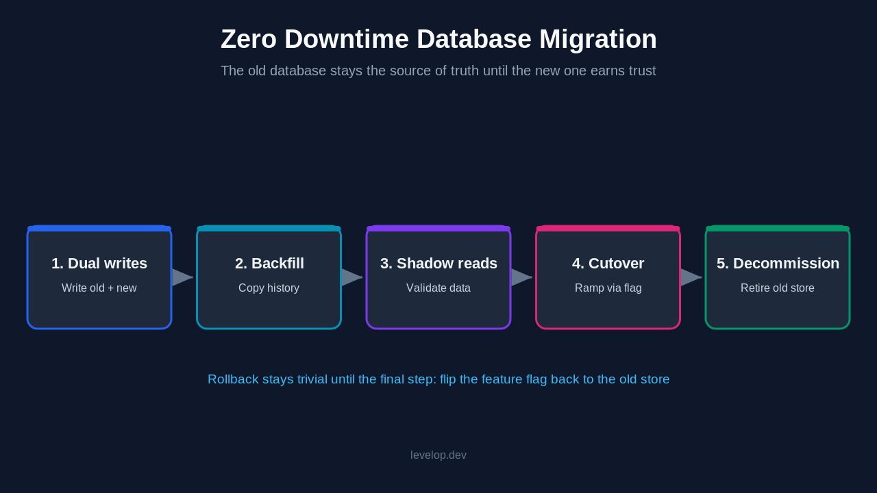 Zero downtime database migration phases: dual writes, backfill, shadow reads, cutover, decommission