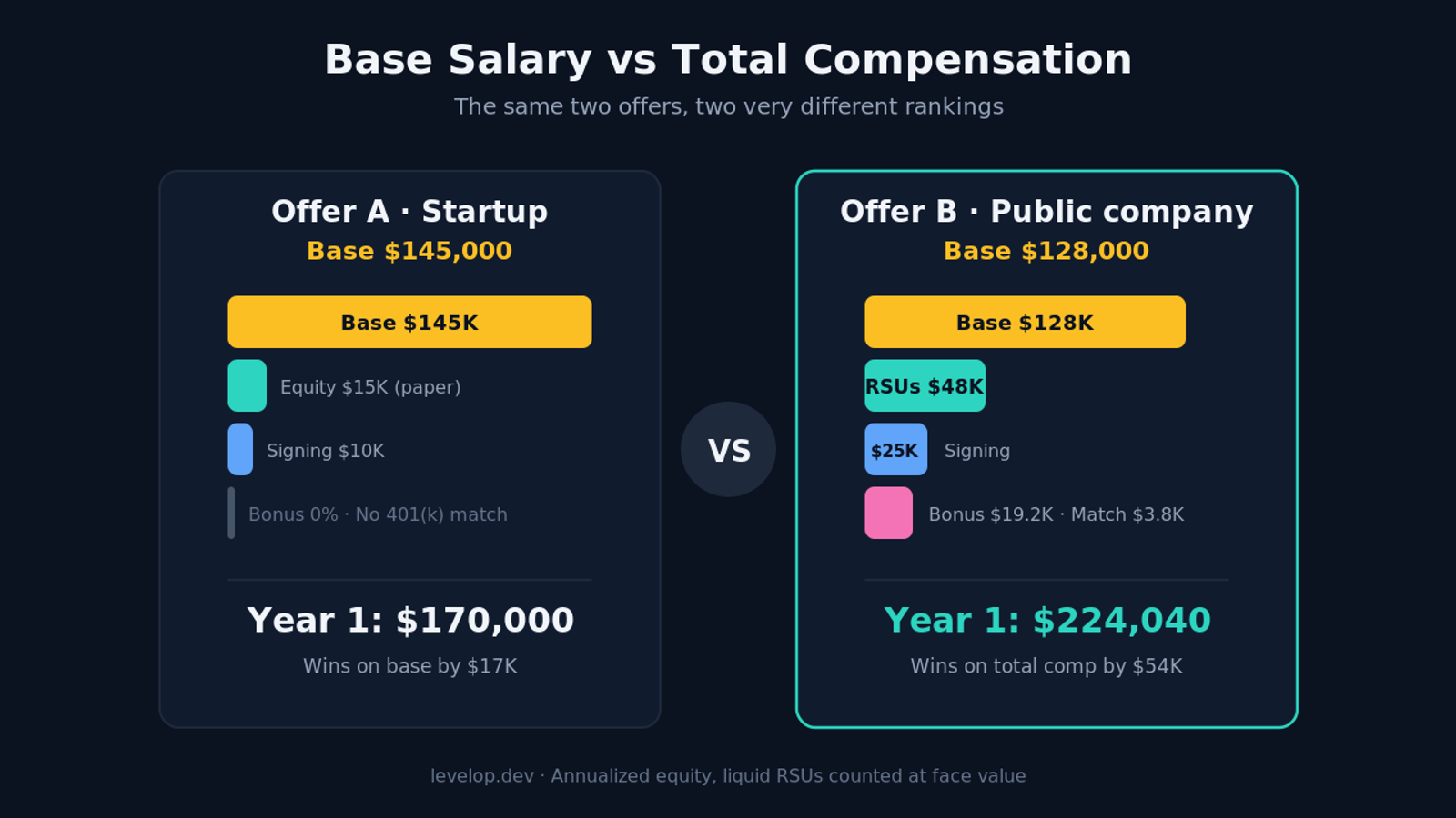Base salary vs total compensation comparison of two tech offers showing Offer B winning on total comp