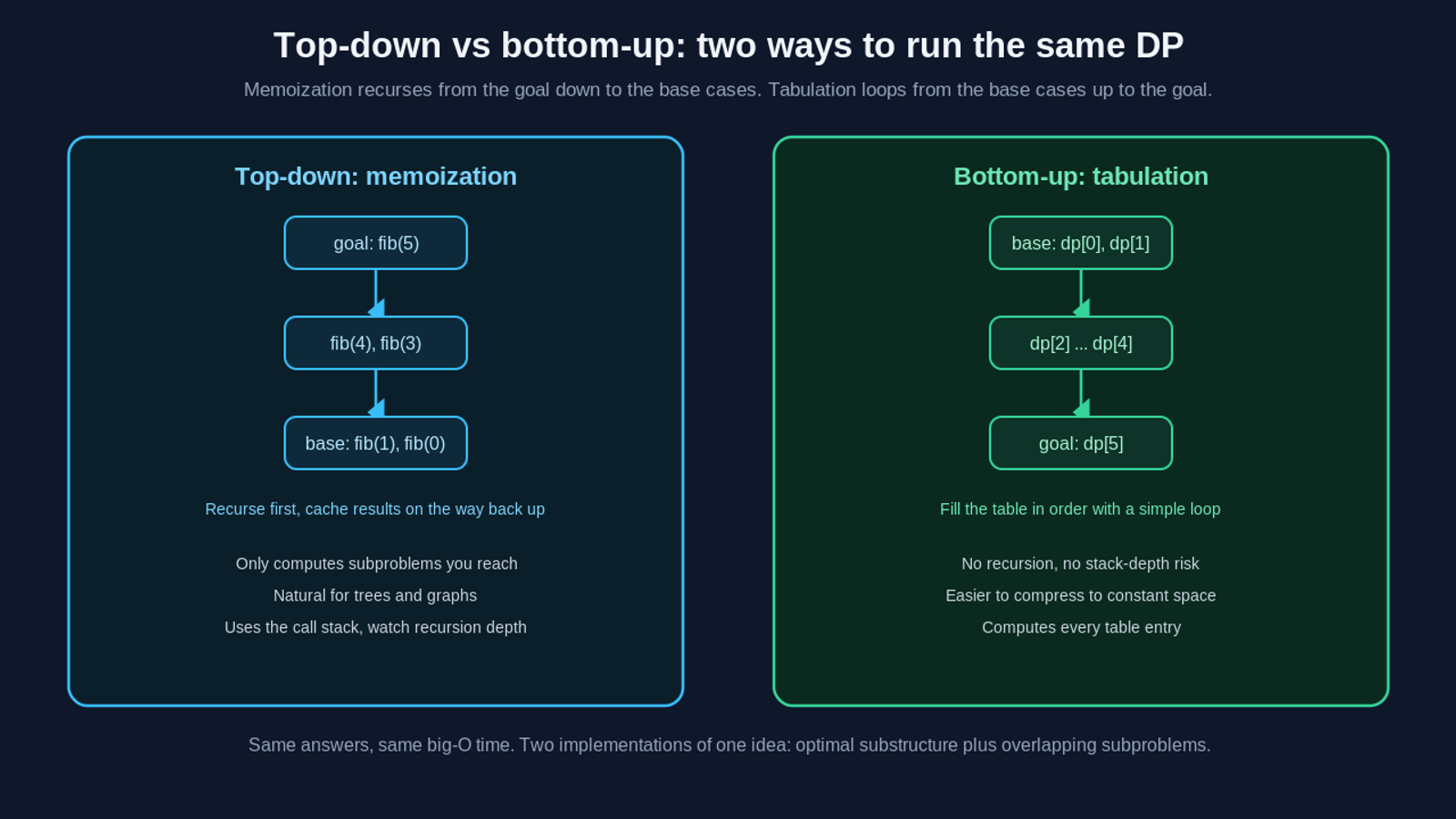 Top-down memoization versus bottom-up tabulation. Top-down recurses from the goal fib(5) down to the base cases and caches results on the way back up, computing only the subproblems it reaches and suiting tree and graph problems. Bottom-up fills a table from the base cases up to the goal with a simple loop, avoiding recursion-depth limits and compressing to constant space. Both compute the same answers in the same big-O time.