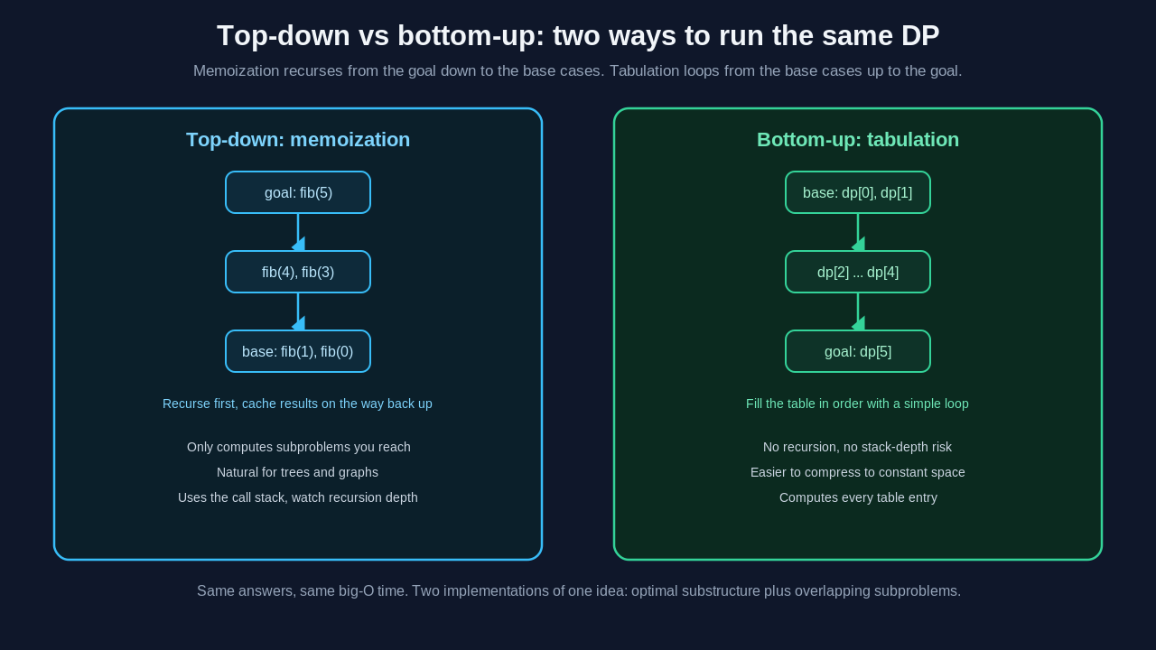 Top-down memoization versus bottom-up tabulation. Top-down recurses from the goal fib(5) down to the base cases and caches results on the way back up, computing only the subproblems it reaches and suiting tree and graph problems. Bottom-up fills a table from the base cases up to the goal with a simple loop, avoiding recursion-depth limits and compressing to constant space. Both compute the same answers in the same big-O time.