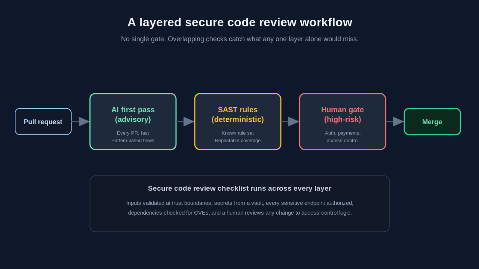A layered secure code review workflow shown as a pipeline. A pull request flows into an AI first pass that is advisory and runs on every PR for pattern-based flaws, then into SAST deterministic rules for repeatable coverage, then into a human gate for high-risk changes to authentication, payments, and access control, and finally to merge. Underneath, a secure code review checklist runs across every layer: inputs validated at trust boundaries, secrets pulled from a vault, every sensitive endpoint authorized, dependencies checked for CVEs, and a human reviewing any change to access-control logic.