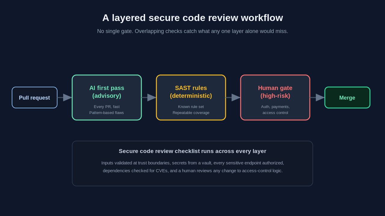 A layered secure code review workflow shown as a pipeline. A pull request flows into an AI first pass that is advisory and runs on every PR for pattern-based flaws, then into SAST deterministic rules for repeatable coverage, then into a human gate for high-risk changes to authentication, payments, and access control, and finally to merge. Underneath, a secure code review checklist runs across every layer: inputs validated at trust boundaries, secrets pulled from a vault, every sensitive endpoint authorized, dependencies checked for CVEs, and a human reviewing any change to access-control logic.