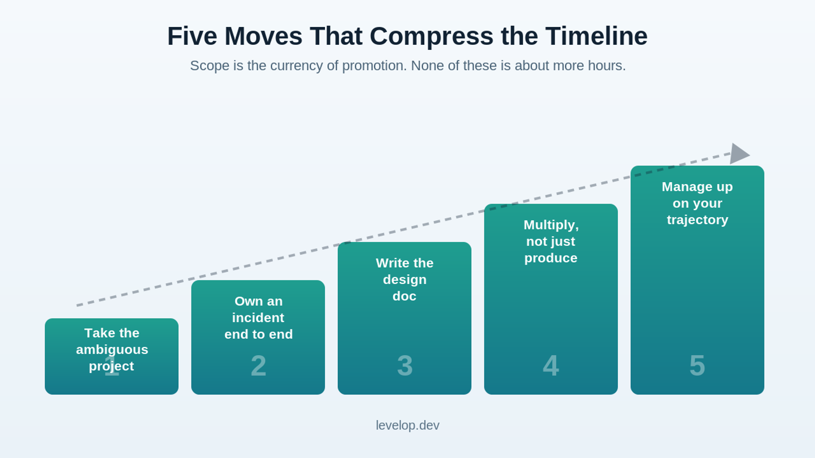 Five ascending steps labeled take the ambiguous project, own an incident, write the design doc, multiply, and manage up on your trajectory
