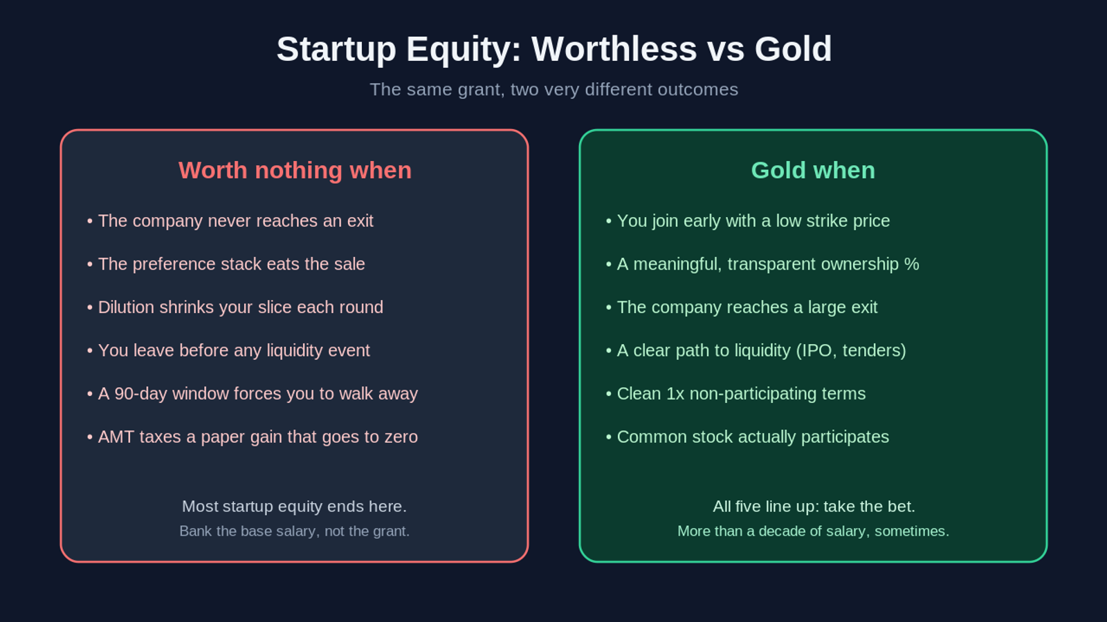 Startup equity worthless versus gold: six conditions that make a grant worth nothing and the five that make it valuable
