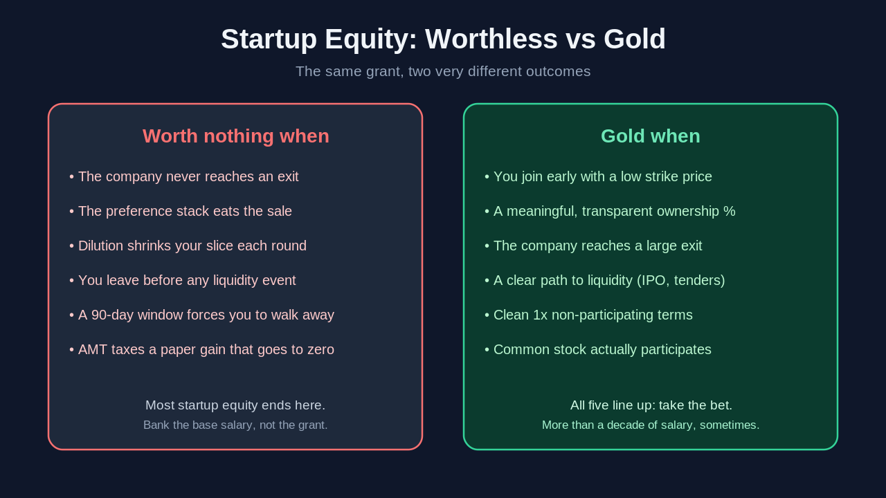 Startup equity worthless versus gold: six conditions that make a grant worth nothing and the five that make it valuable