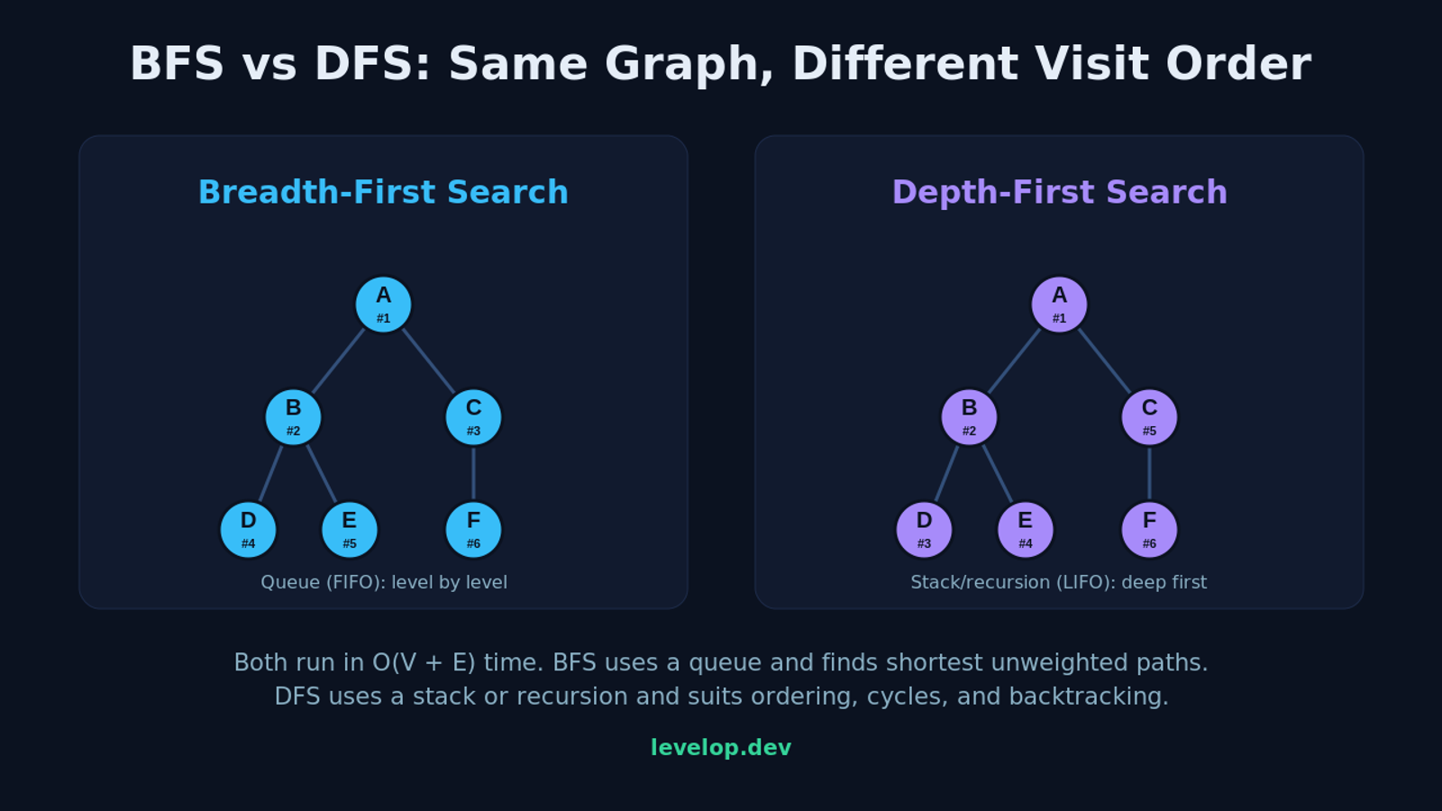 BFS versus DFS on the same graph showing different node visit order