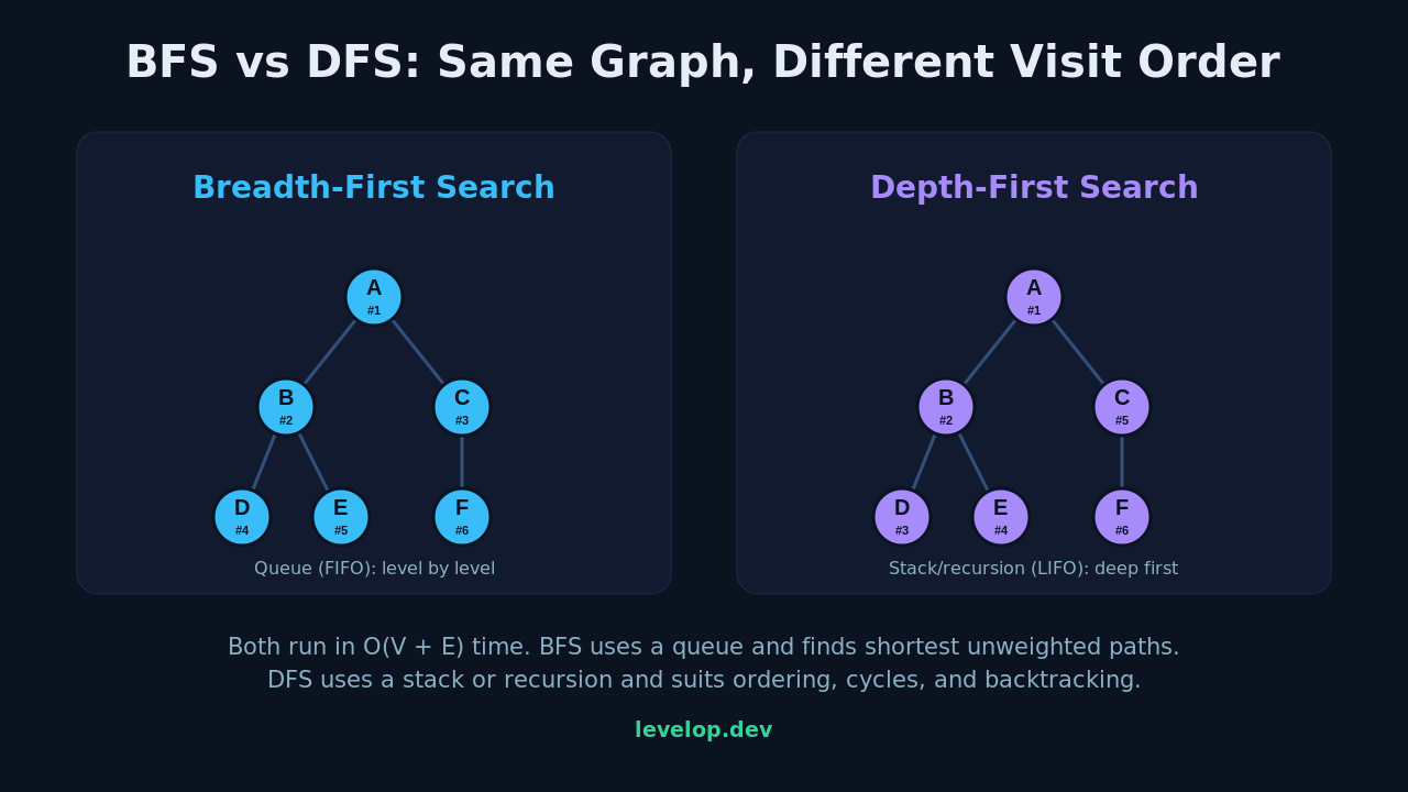 BFS versus DFS on the same graph showing different node visit order