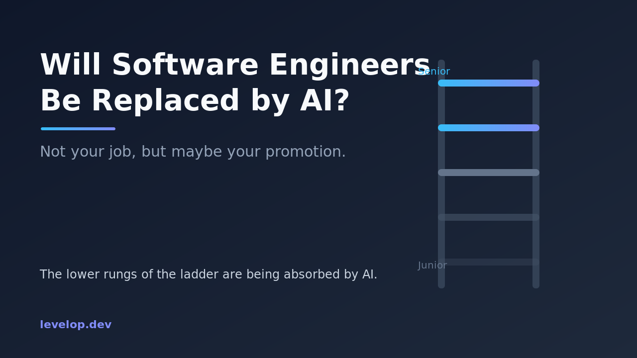 Illustration of a career ladder where AI is absorbing the lower rungs, with the title Will Software Engineers Be Replaced by AI