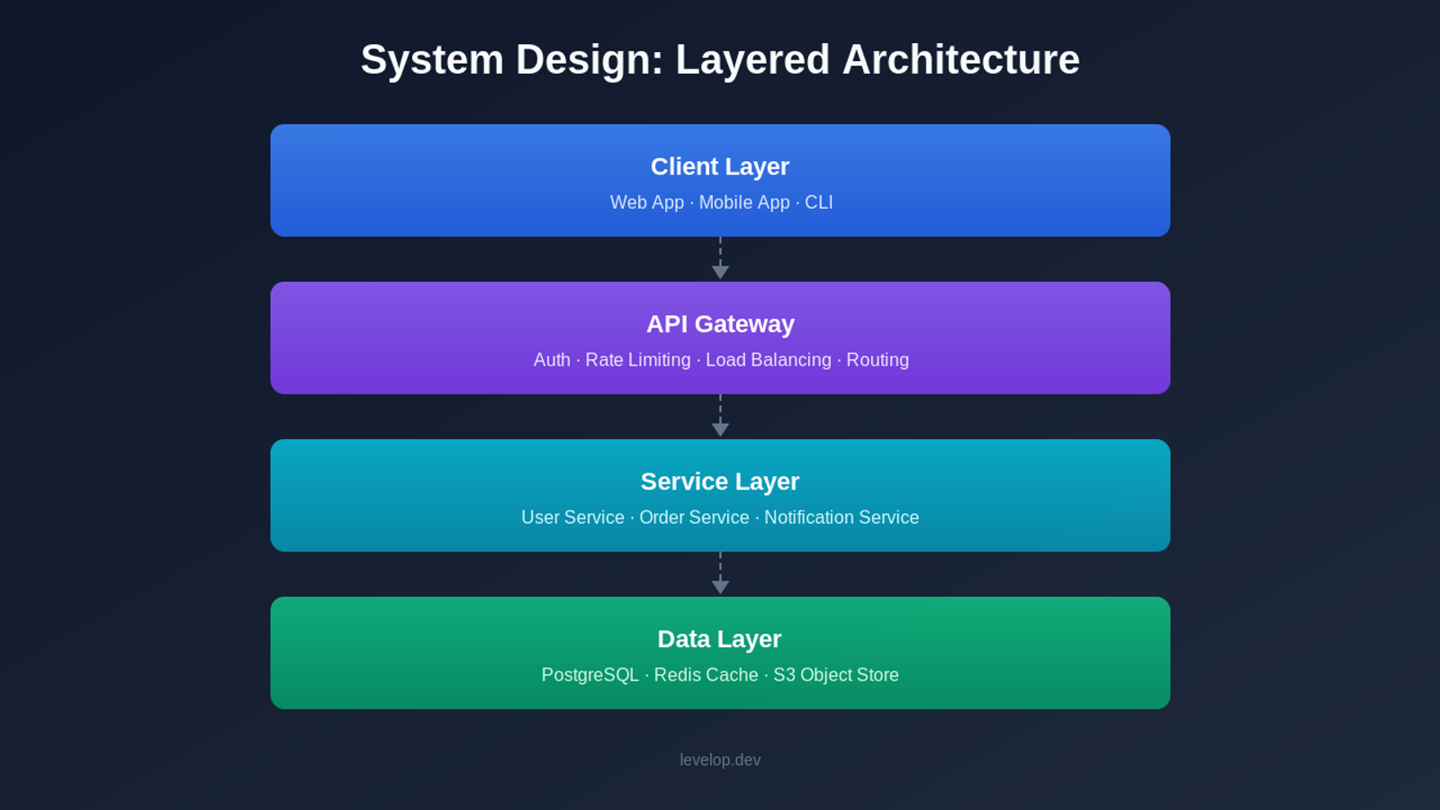 Diagram showing layered architecture: Client, API Gateway, Service Layer, and Data Layer