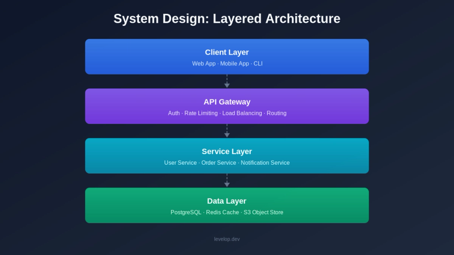 System design patterns overview showing layered architecture