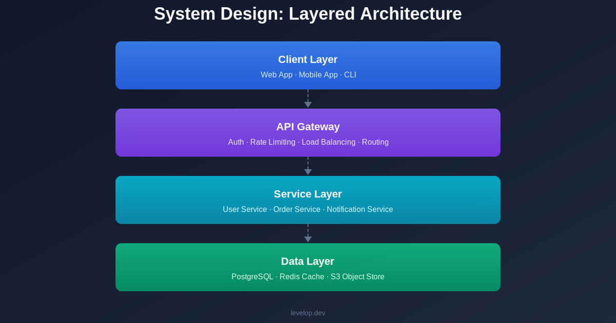 System design patterns overview showing layered architecture