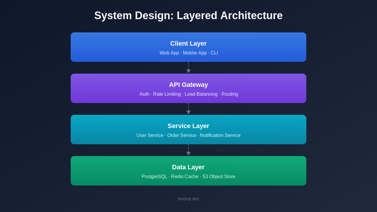 Diagram showing layered architecture: Client, API Gateway, Service Layer, and Data Layer