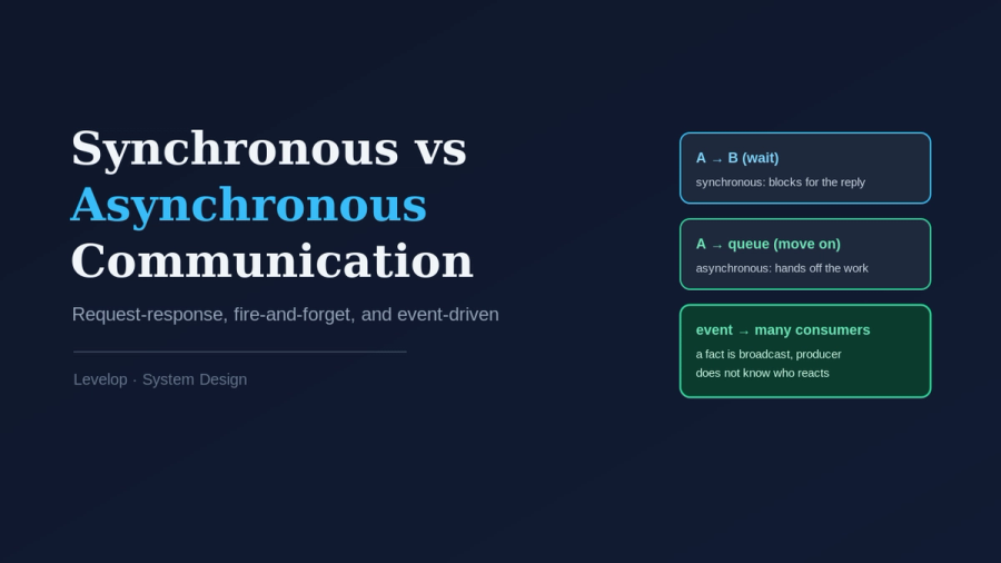 Synchronous vs asynchronous communication: request-response, fire-and-forget, and event-driven patterns