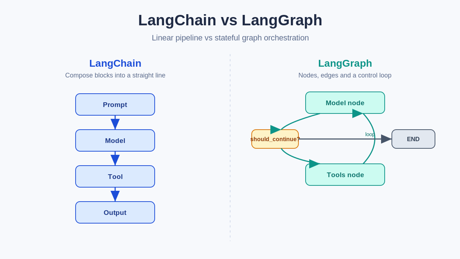 Diagram: LangChain linear chain versus LangGraph cyclic graph with a control loop