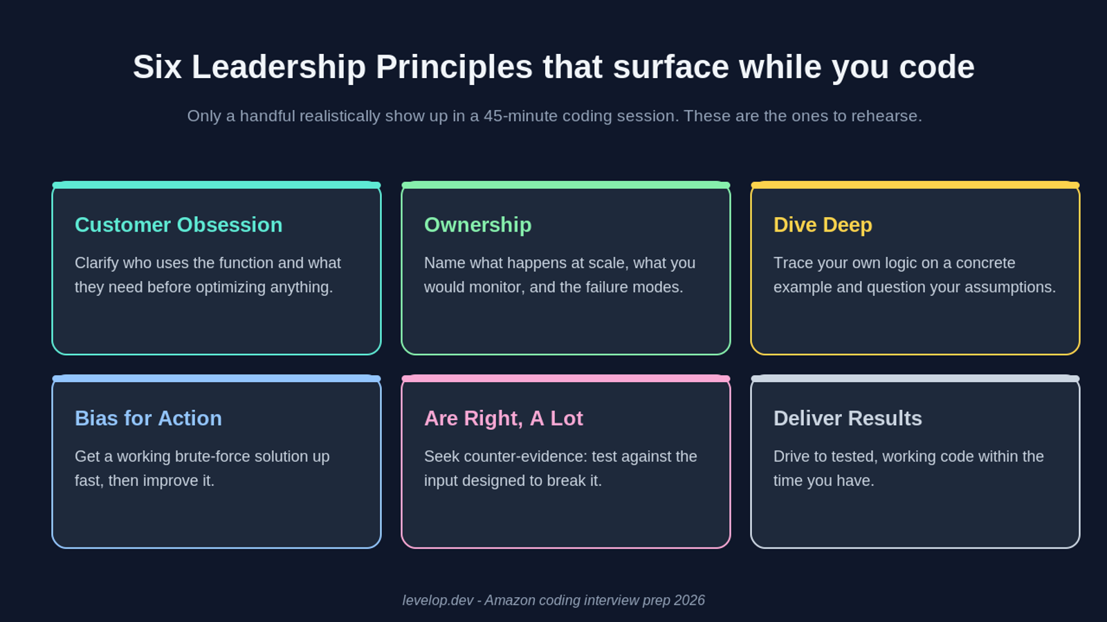 Diagram of six Amazon Leadership Principles that surface during a coding round: Customer Obsession, Ownership, Dive Deep, Bias for Action, Are Right A Lot, and Deliver Results, each shown as a labeled card with a one-line cue.