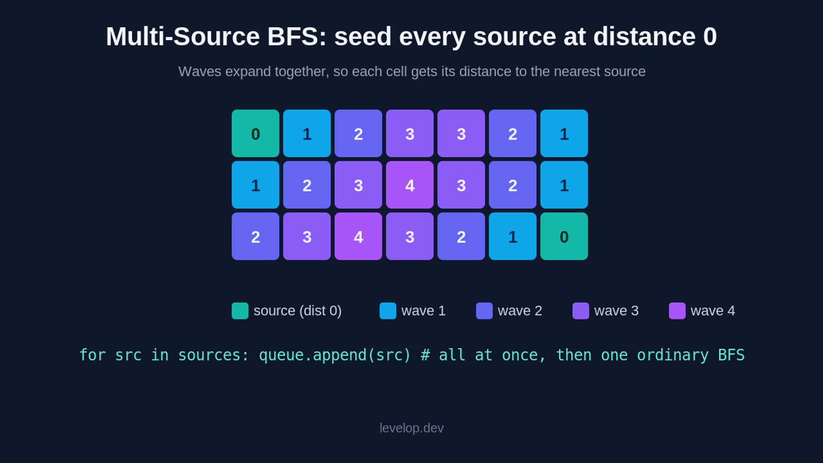 Multi-source BFS grid where every source is seeded at distance zero and waves expand together