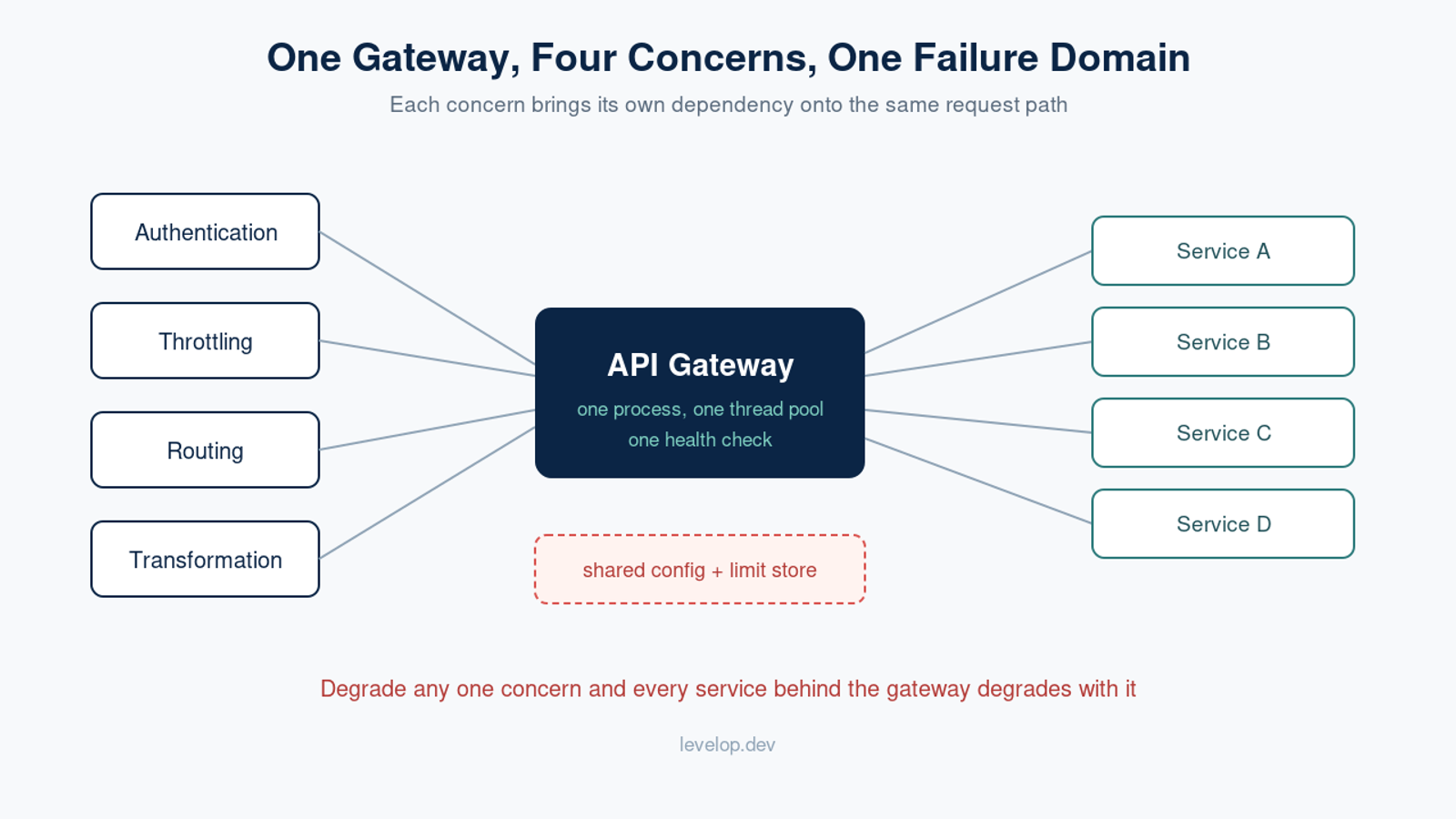 Diagram showing auth, throttling, routing and transformation sharing one API gateway failure domain