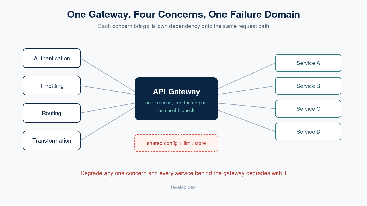 Diagram showing auth, throttling, routing and transformation sharing one API gateway failure domain