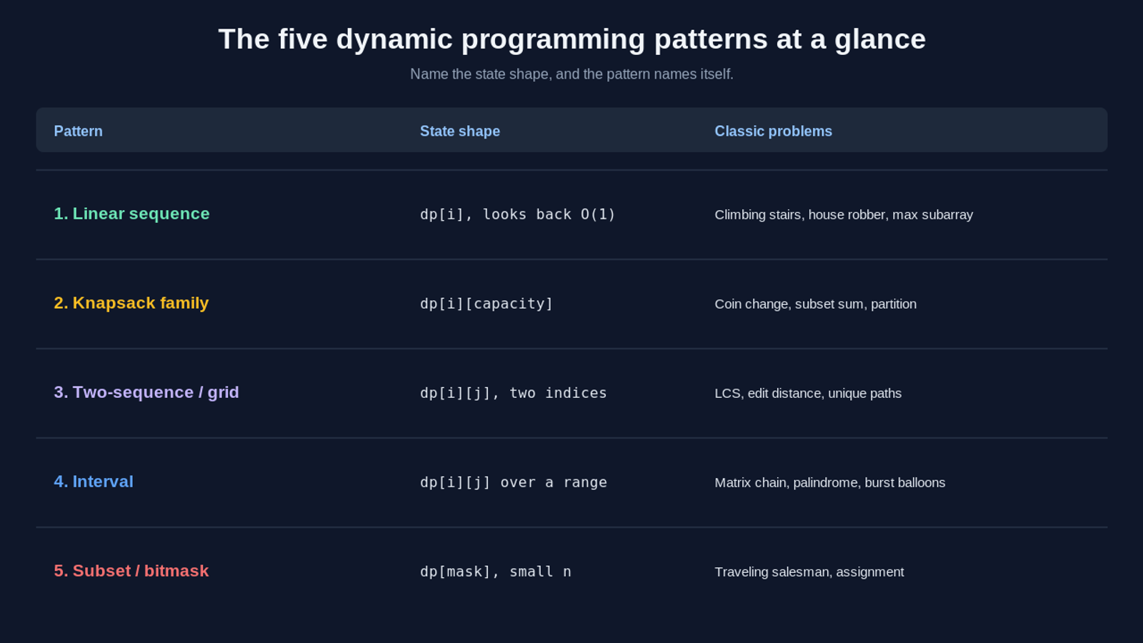 A table of the five core dynamic programming patterns, each with its state shape and classic problems. One, linear sequence DP, state is dp of i looking back a constant distance, problems are climbing stairs, house robber, and maximum subarray. Two, the knapsack family, state is dp indexed by item and capacity, problems are coin change, subset sum, and partition. Three, two-sequence or grid DP, state is dp of i and j over two indices, problems are longest common subsequence, edit distance, and unique paths. Four, interval DP, state is dp of i and j over a range, problems are matrix chain multiplication, palindrome partitioning, and burst balloons. Five, subset or bitmask DP, state is dp indexed by a bitmask for small n, problems are traveling salesman and assignment.