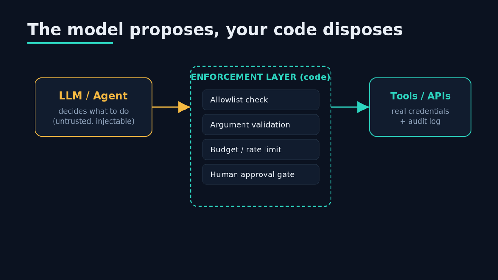 Enforcement layer diagram: the model proposes, your code disposes