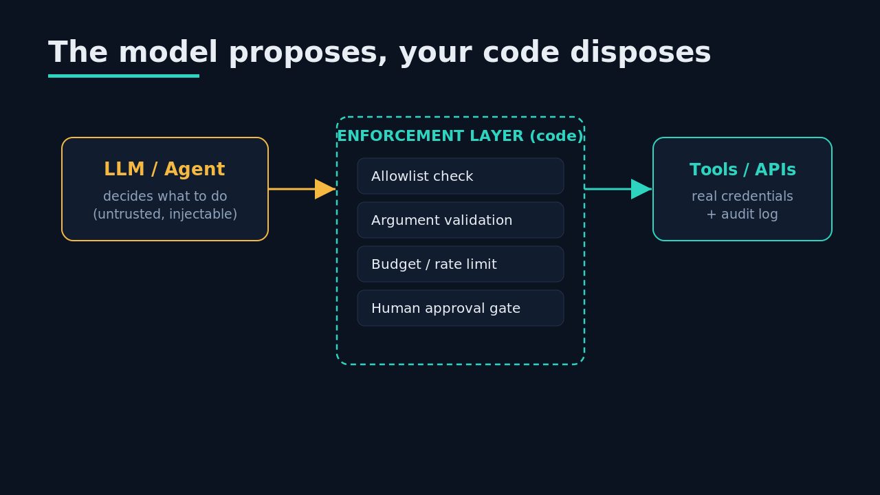 Enforcement layer diagram: the model proposes, your code disposes