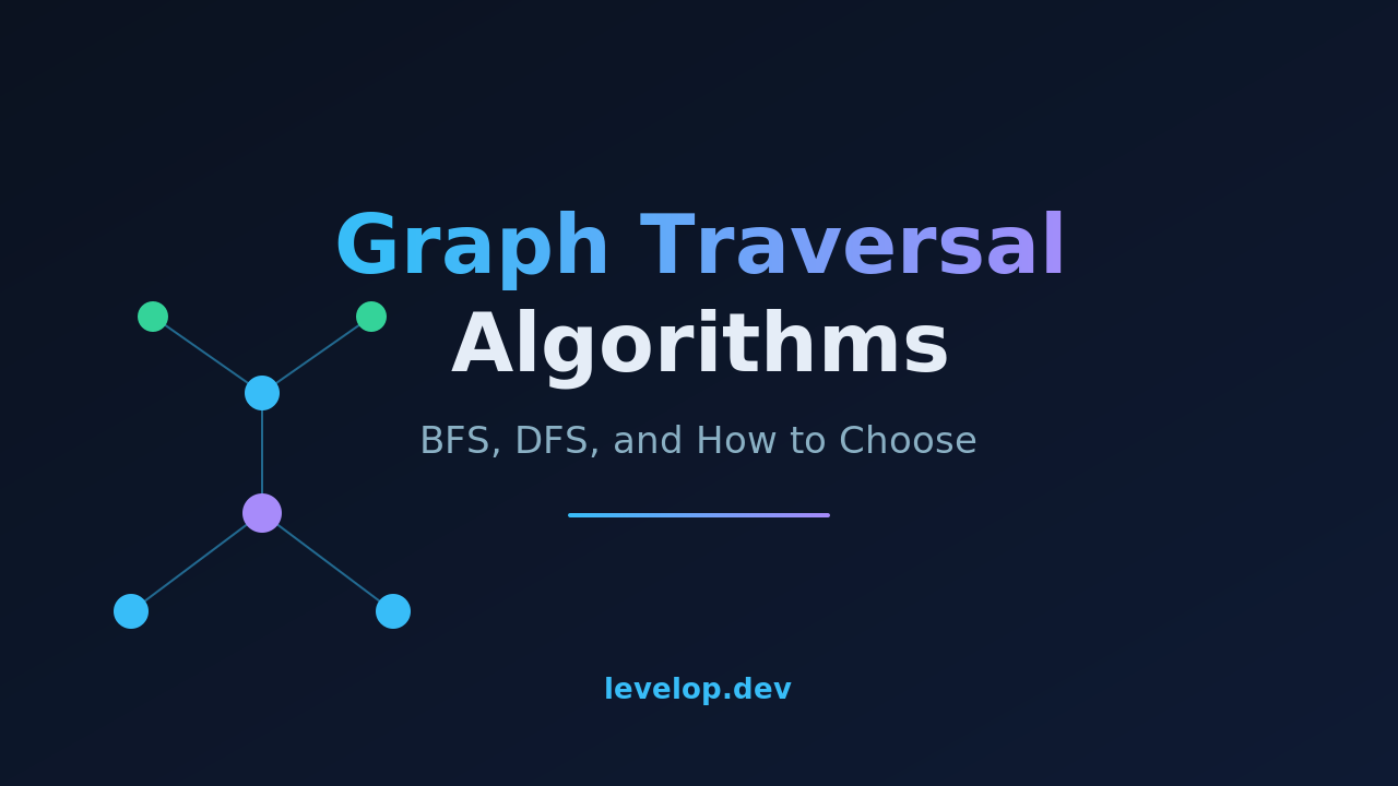 Graph traversal algorithms cover: BFS, DFS, and how to choose