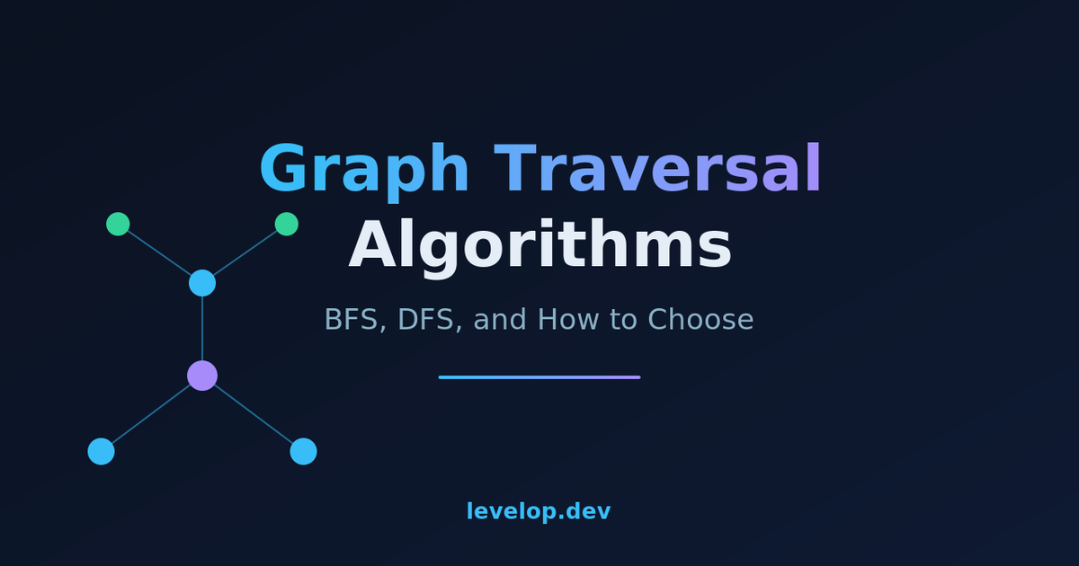 Graph traversal algorithms cover: BFS, DFS, and how to choose
