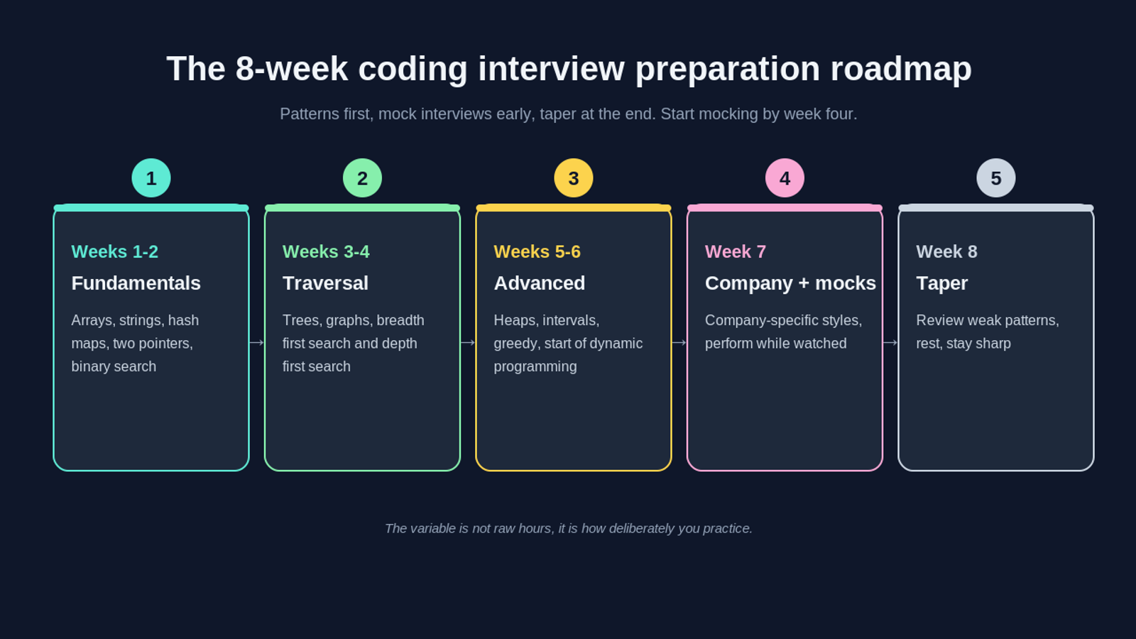 An eight-week coding interview preparation roadmap shown as five connected cards: weeks one to two fundamentals, weeks three to four traversal, weeks five to six advanced patterns, week seven company-specific practice and mock interviews, and week eight taper and review.