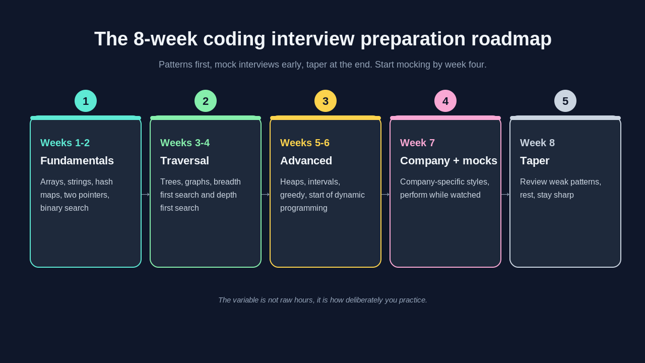 An eight-week coding interview preparation roadmap shown as five connected cards: weeks one to two fundamentals, weeks three to four traversal, weeks five to six advanced patterns, week seven company-specific practice and mock interviews, and week eight taper and review.