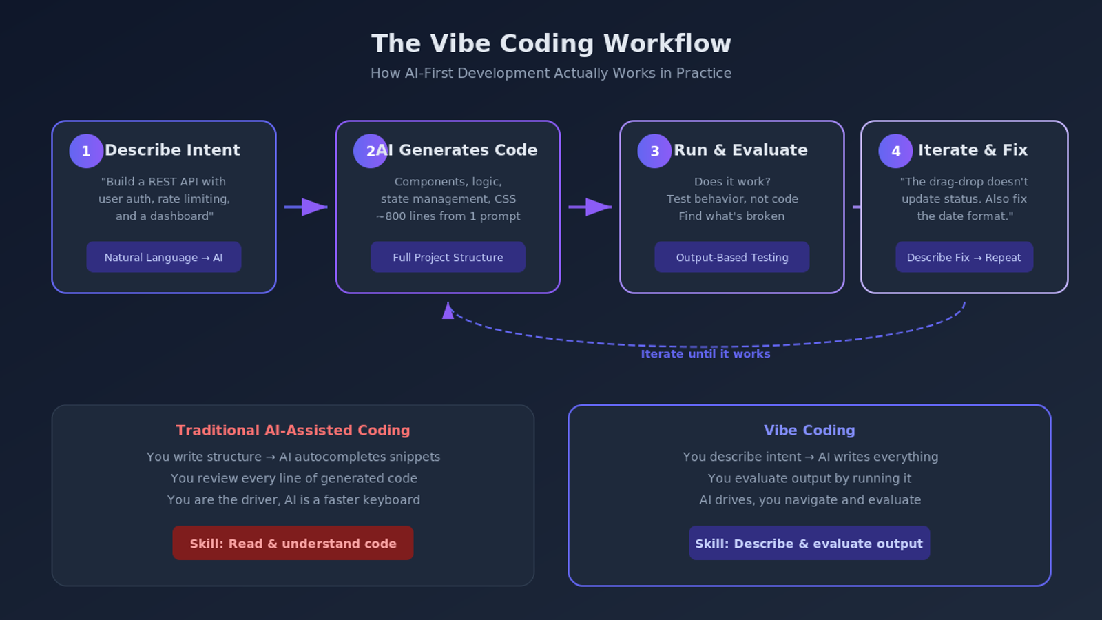 The Vibe Coding Workflow - 4-step process from describing intent to iterating with AI feedback