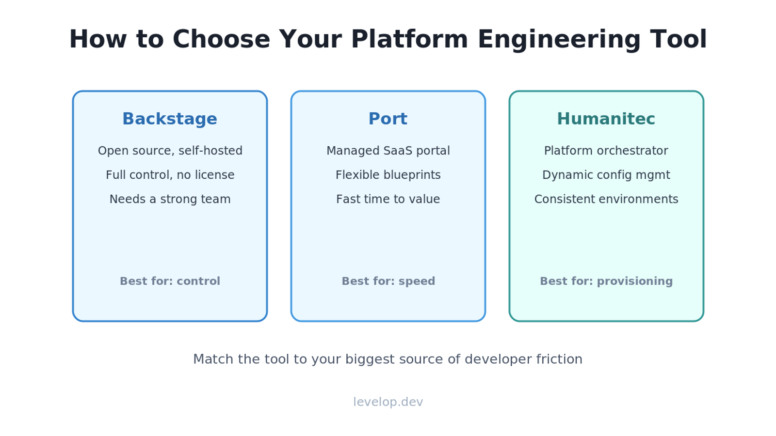 How to choose a platform engineering tool: Backstage for control, Port for speed, Humanitec for provisioning