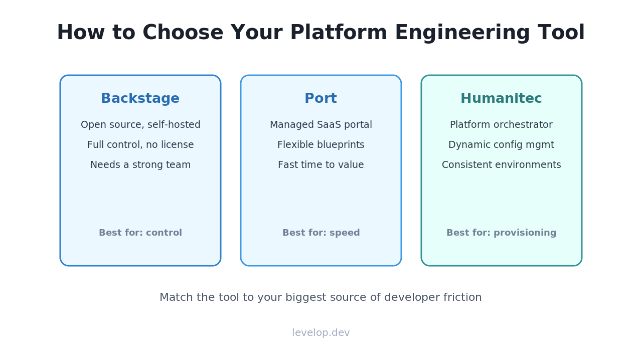 How to choose a platform engineering tool: Backstage for control, Port for speed, Humanitec for provisioning