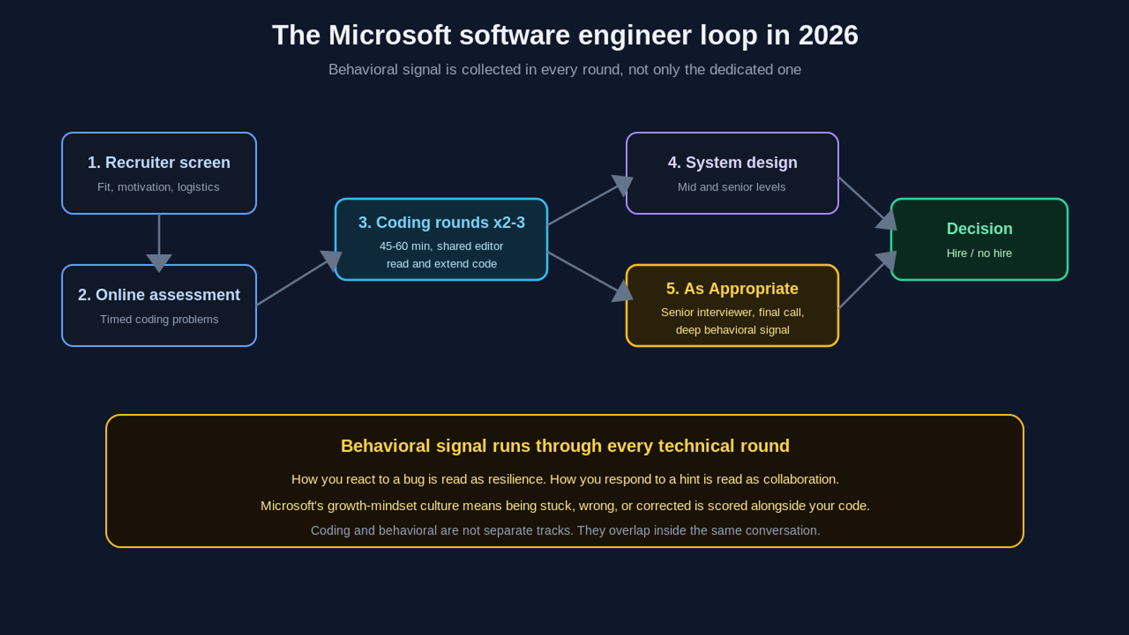 The Microsoft software engineer interview loop in 2026: recruiter screen, online assessment, two to three 45-60 minute coding rounds on a shared editor where you read and extend code, a system design round for mid and senior levels, and the As Appropriate round where a senior interviewer makes the final call and gathers deep behavioral signal, leading to the hire decision. A band underneath shows that behavioral signal runs through every technical round: how you react to a bug reads as resilience and how you respond to a hint reads as collaboration, scored alongside your code.
