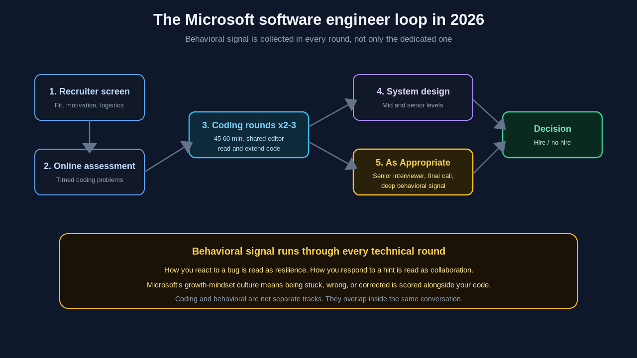 The Microsoft software engineer interview loop in 2026: recruiter screen, online assessment, two to three 45-60 minute coding rounds on a shared editor where you read and extend code, a system design round for mid and senior levels, and the As Appropriate round where a senior interviewer makes the final call and gathers deep behavioral signal, leading to the hire decision. A band underneath shows that behavioral signal runs through every technical round: how you react to a bug reads as resilience and how you respond to a hint reads as collaboration, scored alongside your code.