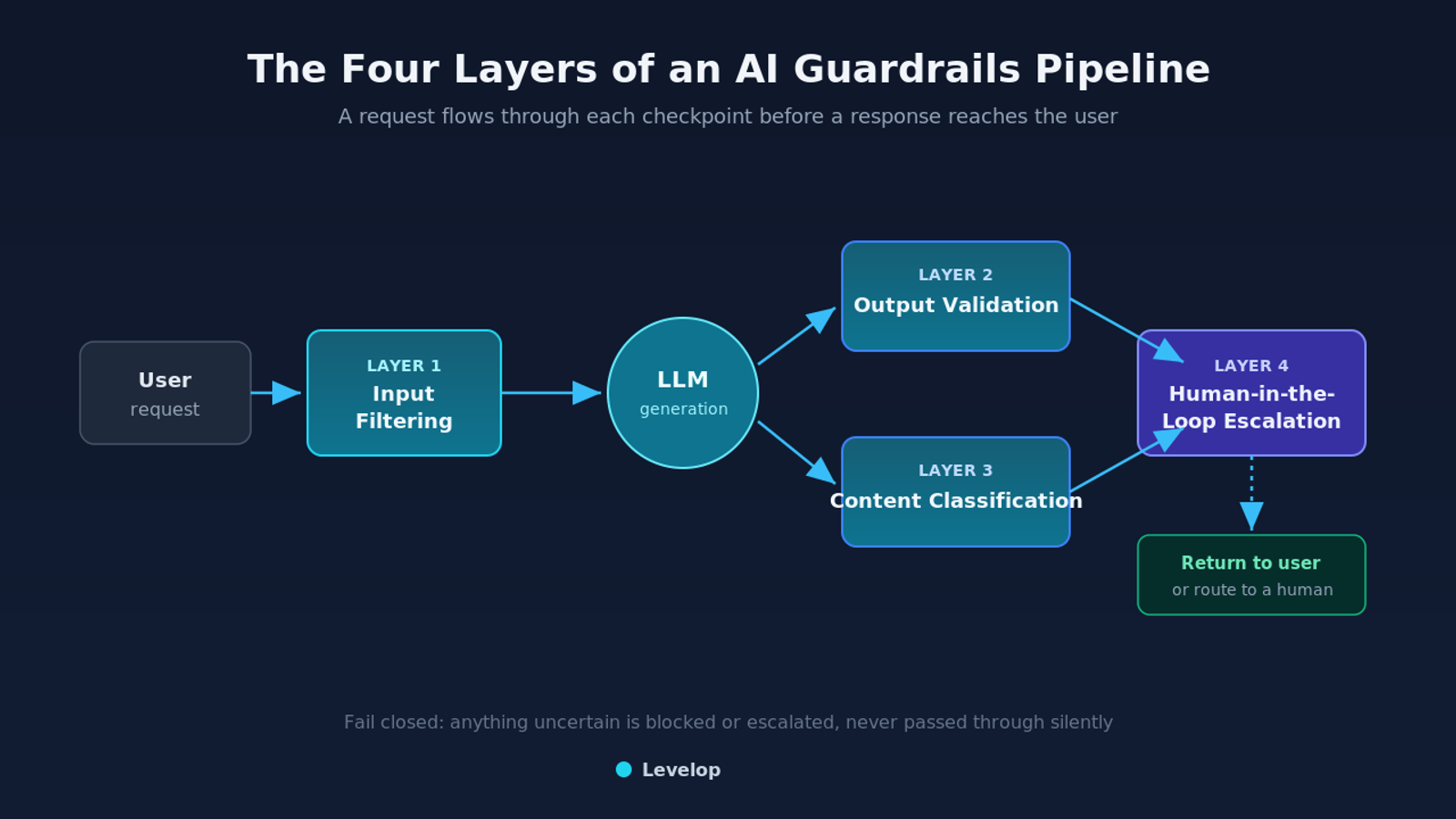 Diagram of the four-layer AI guardrails pipeline: input filtering, output validation, content classification, and human-in-the-loop escalation