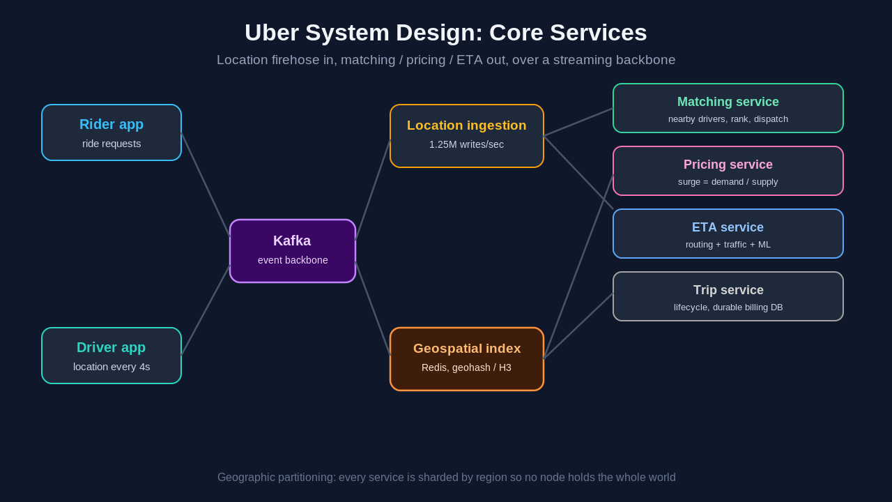 Uber system design architecture: rider and driver apps feed a Kafka backbone and geospatial index that power matching, pricing, ETA, and trip services