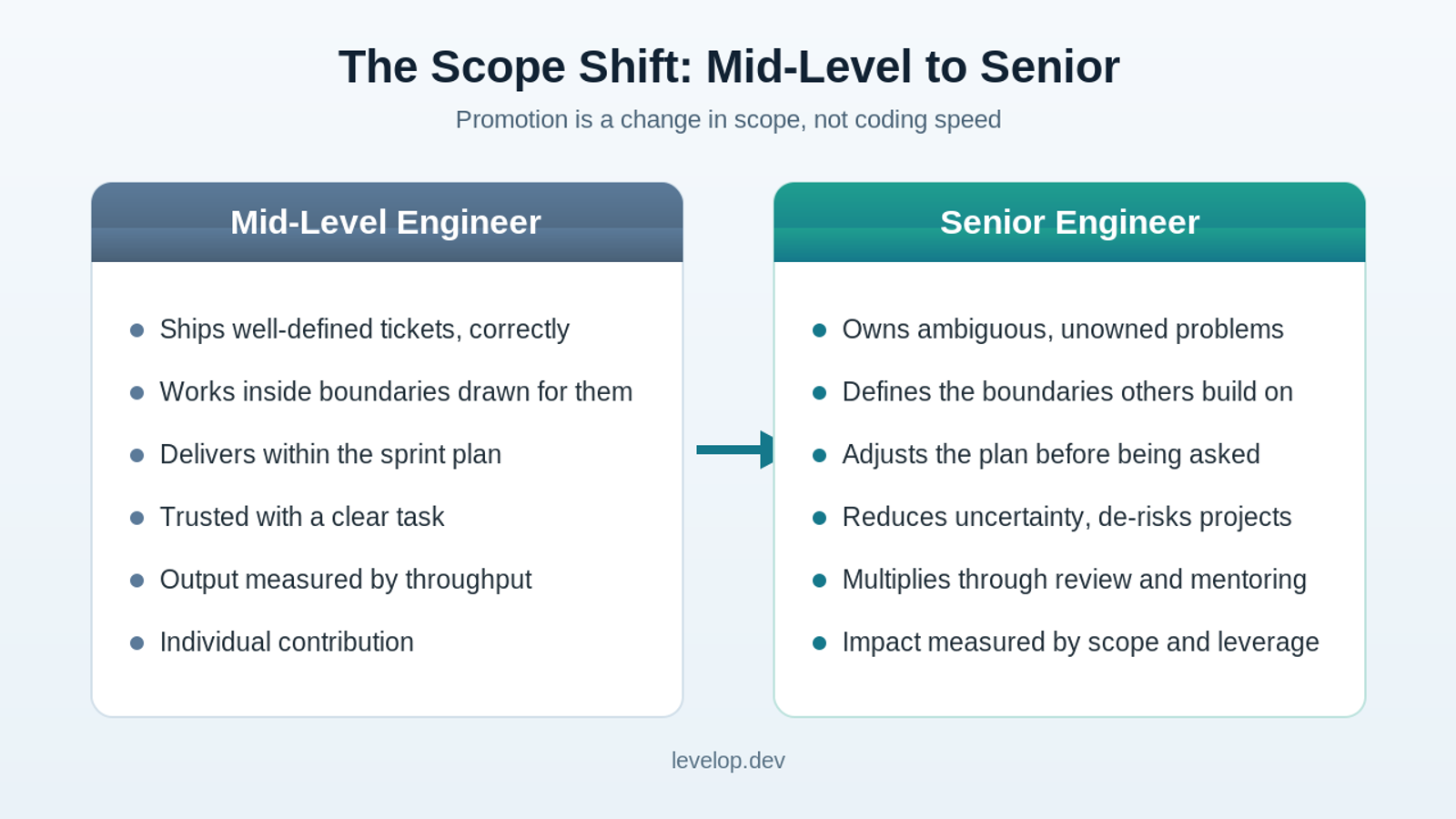 Comparison of mid-level versus senior engineer responsibilities, showing the shift from well-defined tickets to owning ambiguous problems and defining boundaries