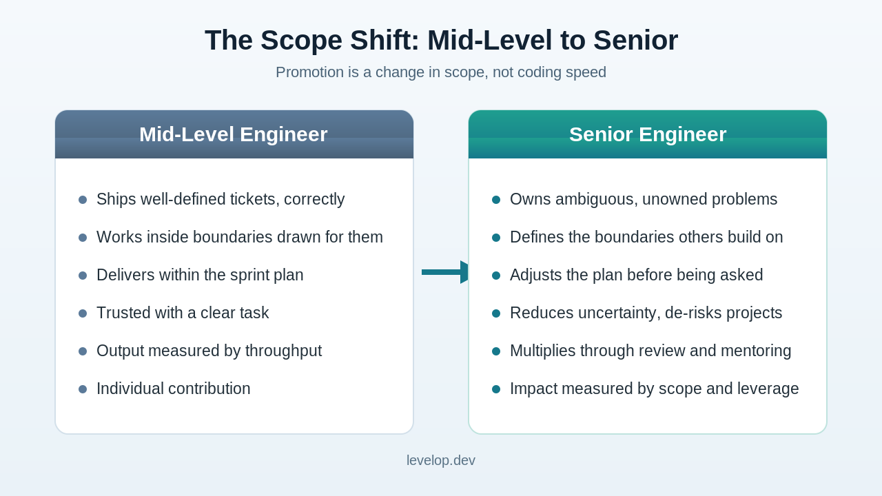 Comparison of mid-level versus senior engineer responsibilities, showing the shift from well-defined tickets to owning ambiguous problems and defining boundaries