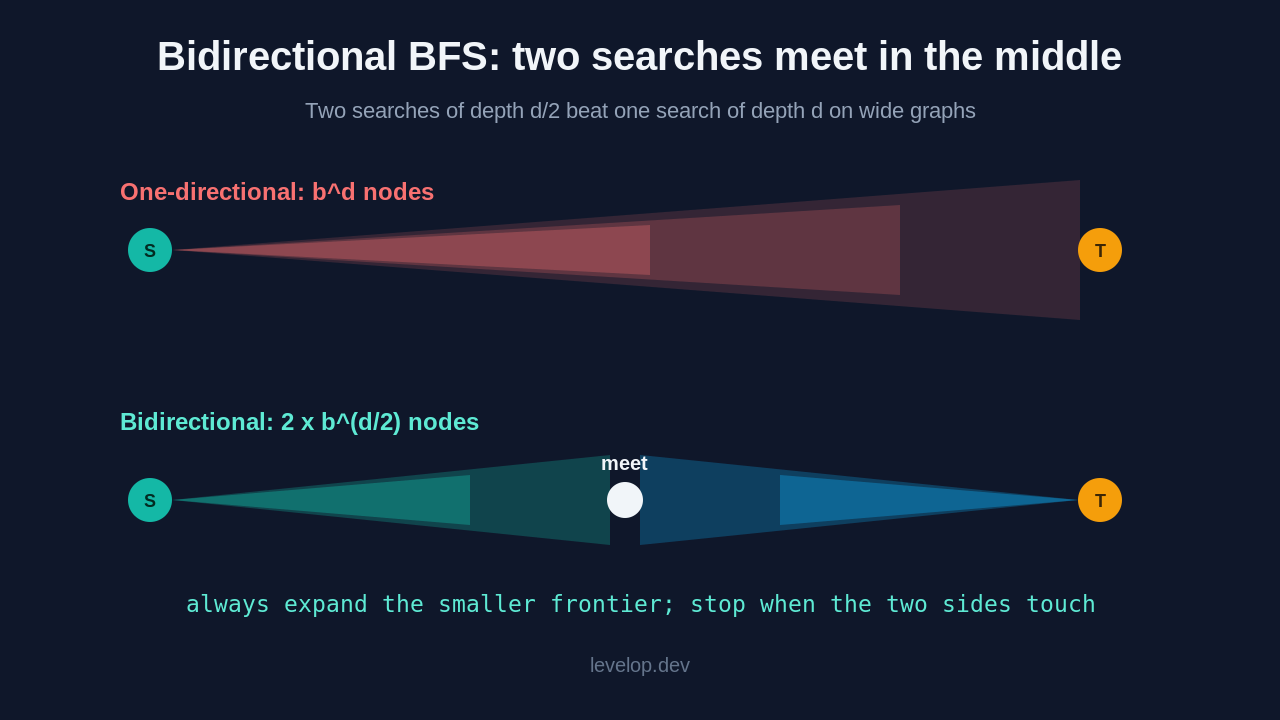 Bidirectional BFS: two search frontiers of depth d over 2 meeting in the middle