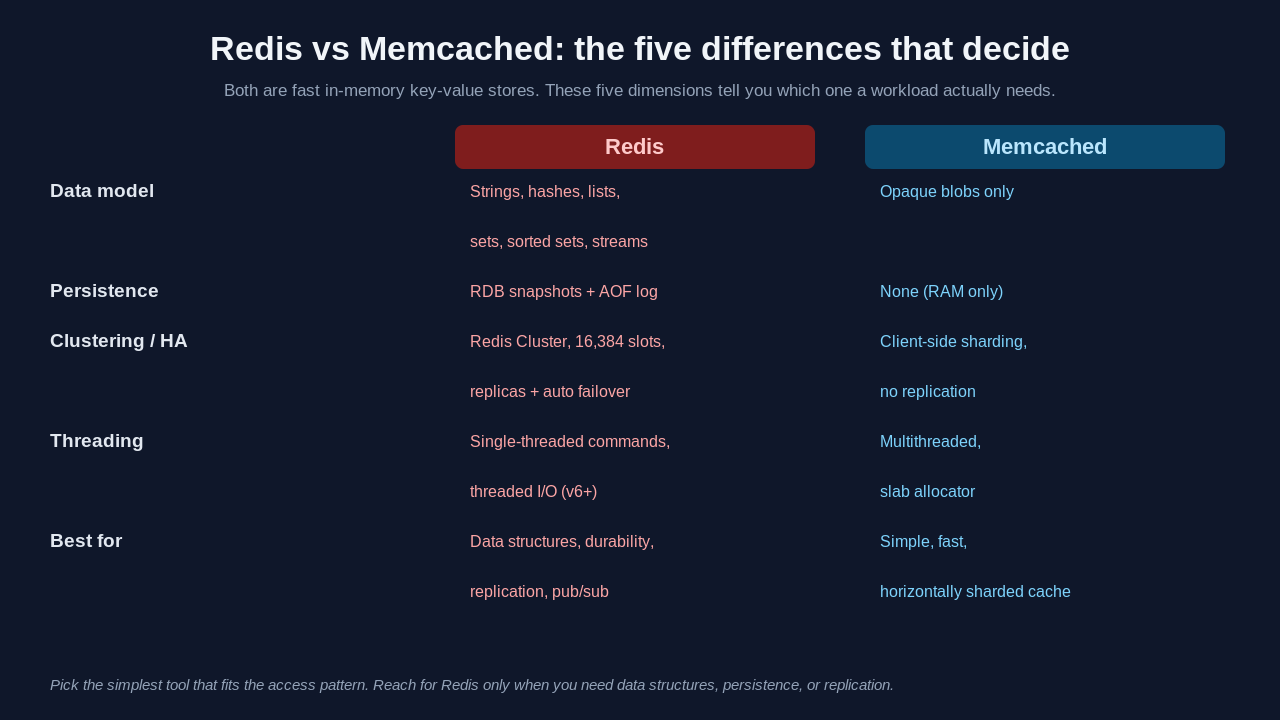 A side-by-side comparison of Redis and Memcached across five dimensions. Data model: Redis offers strings, hashes, lists, sets, sorted sets, and streams, while Memcached stores opaque blobs only. Persistence: Redis supports RDB snapshots and an append-only log, while Memcached keeps data in RAM only with no persistence. Clustering and high availability: Redis Cluster splits the keyspace into 16,384 hash slots with replicas and automatic failover, while Memcached uses client-side sharding with no replication. Threading: Redis runs commands on a single thread with threaded input output added in version 6, while Memcached is multithreaded with a slab allocator. Best for: Redis suits data structures, durability, replication, and pub/sub, while Memcached suits a simple, fast, horizontally sharded cache.
