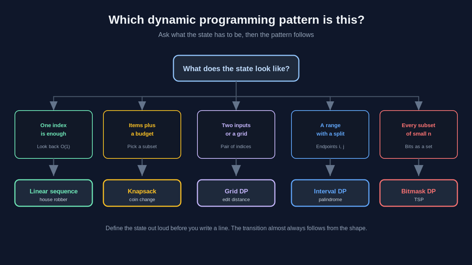 A decision flow for identifying a dynamic programming pattern by asking what the state looks like. If one index is enough and you only look back a constant distance, it is linear sequence DP, like house robber. If you are picking a subset against a budget of items, it is knapsack, like coin change. If you have two inputs or a grid and need a pair of indices, it is grid DP, like edit distance. If the state is a range with a split point defined by endpoints i and j, it is interval DP, like palindrome partitioning. If you need every subset of a small n and can use bits as a set, it is bitmask DP, like the traveling salesman problem. Define the state out loud before writing any code.
