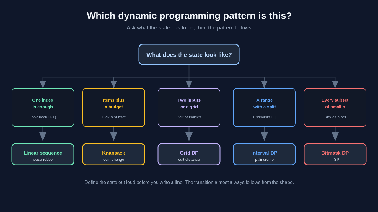 A decision flow for identifying a dynamic programming pattern by asking what the state looks like. If one index is enough and you only look back a constant distance, it is linear sequence DP, like house robber. If you are picking a subset against a budget of items, it is knapsack, like coin change. If you have two inputs or a grid and need a pair of indices, it is grid DP, like edit distance. If the state is a range with a split point defined by endpoints i and j, it is interval DP, like palindrome partitioning. If you need every subset of a small n and can use bits as a set, it is bitmask DP, like the traveling salesman problem. Define the state out loud before writing any code.